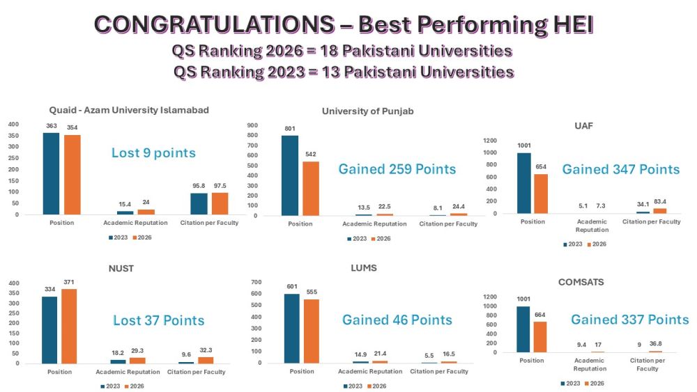 151/25 Pakistan's Global Academic Standing Positive Trends: A Historical Analysis of QS University Rankings