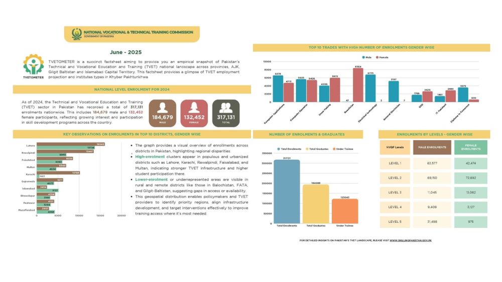 138/25 Pakistan's Skills Revolution: TVET Enrolments Signal a Brighter Future