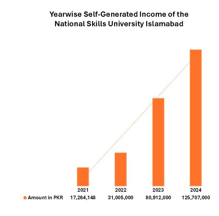 Pioneering Financial Resilience: National Skills University Islamabad's Strategic Approach to Sustainability